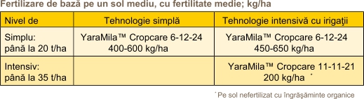 Cultivarea Cartofului - Fertilizarea_2